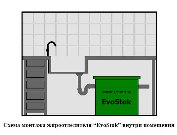 Монтаж бытового жироуловителя под мойку
