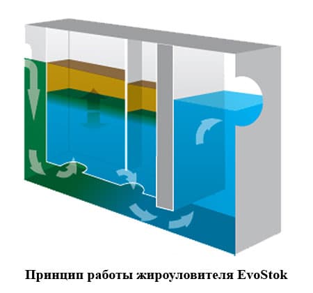 Принцип работы жироуловителя
